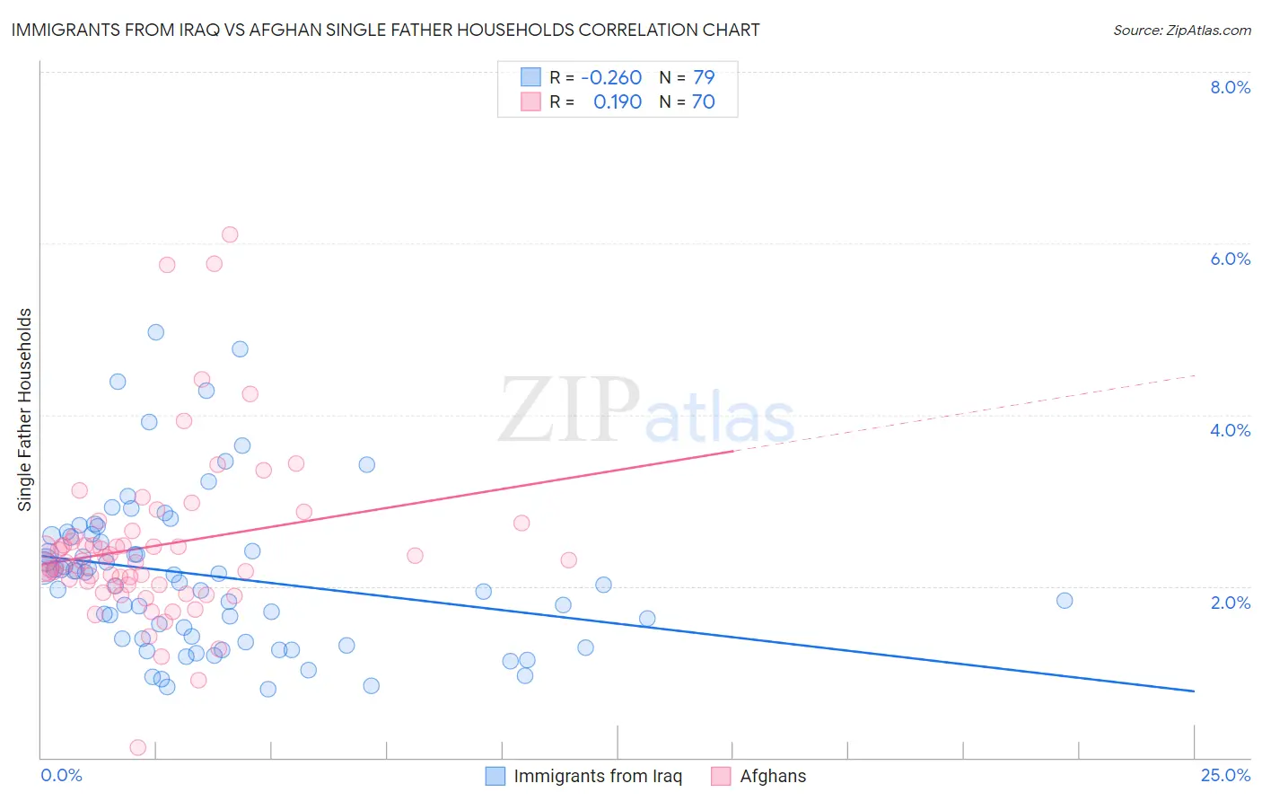 Immigrants from Iraq vs Afghan Single Father Households