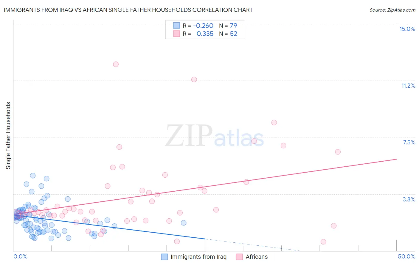 Immigrants from Iraq vs African Single Father Households