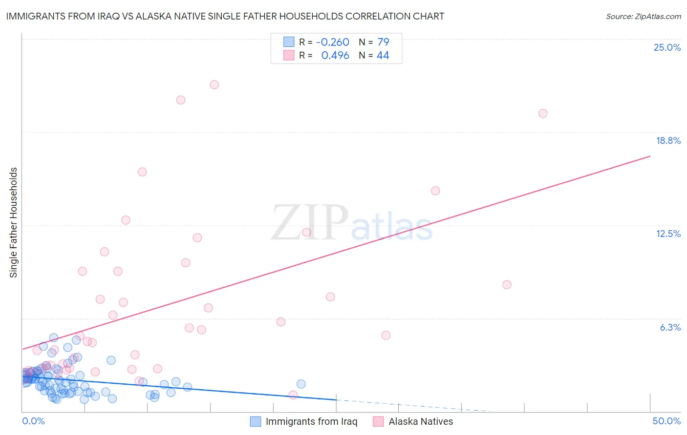 Immigrants from Iraq vs Alaska Native Single Father Households