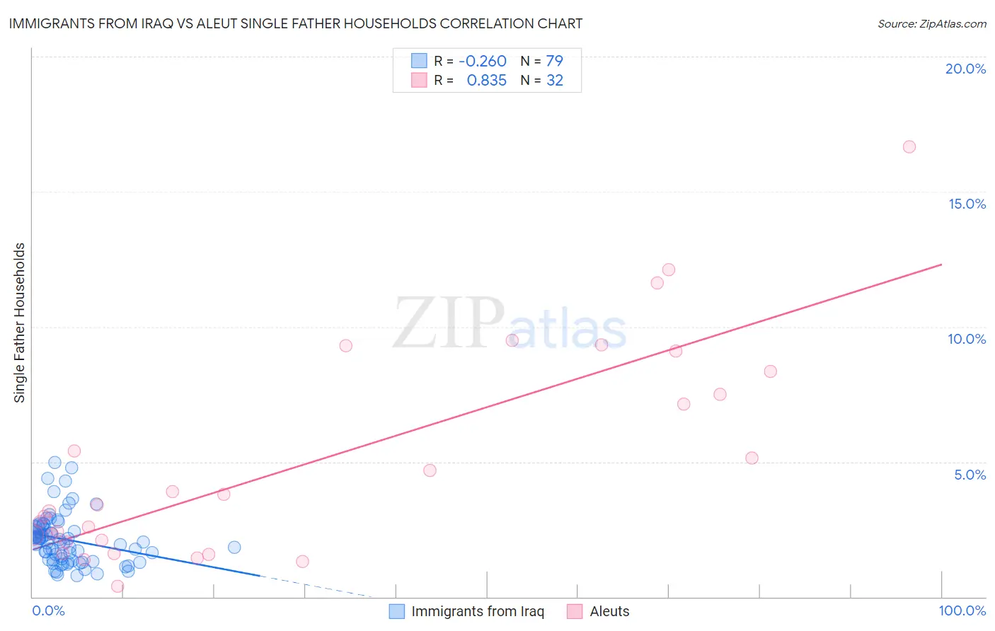 Immigrants from Iraq vs Aleut Single Father Households
