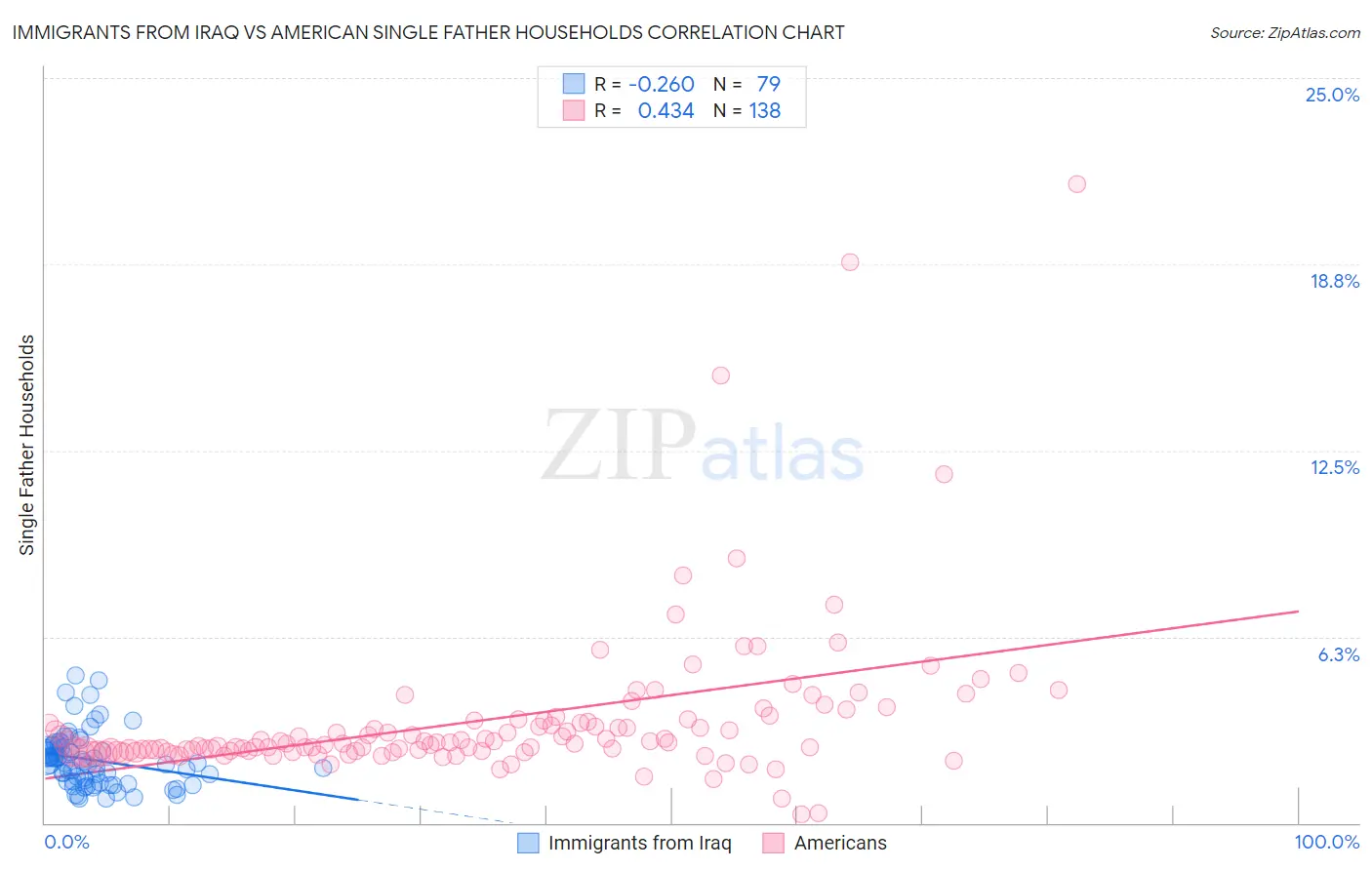 Immigrants from Iraq vs American Single Father Households