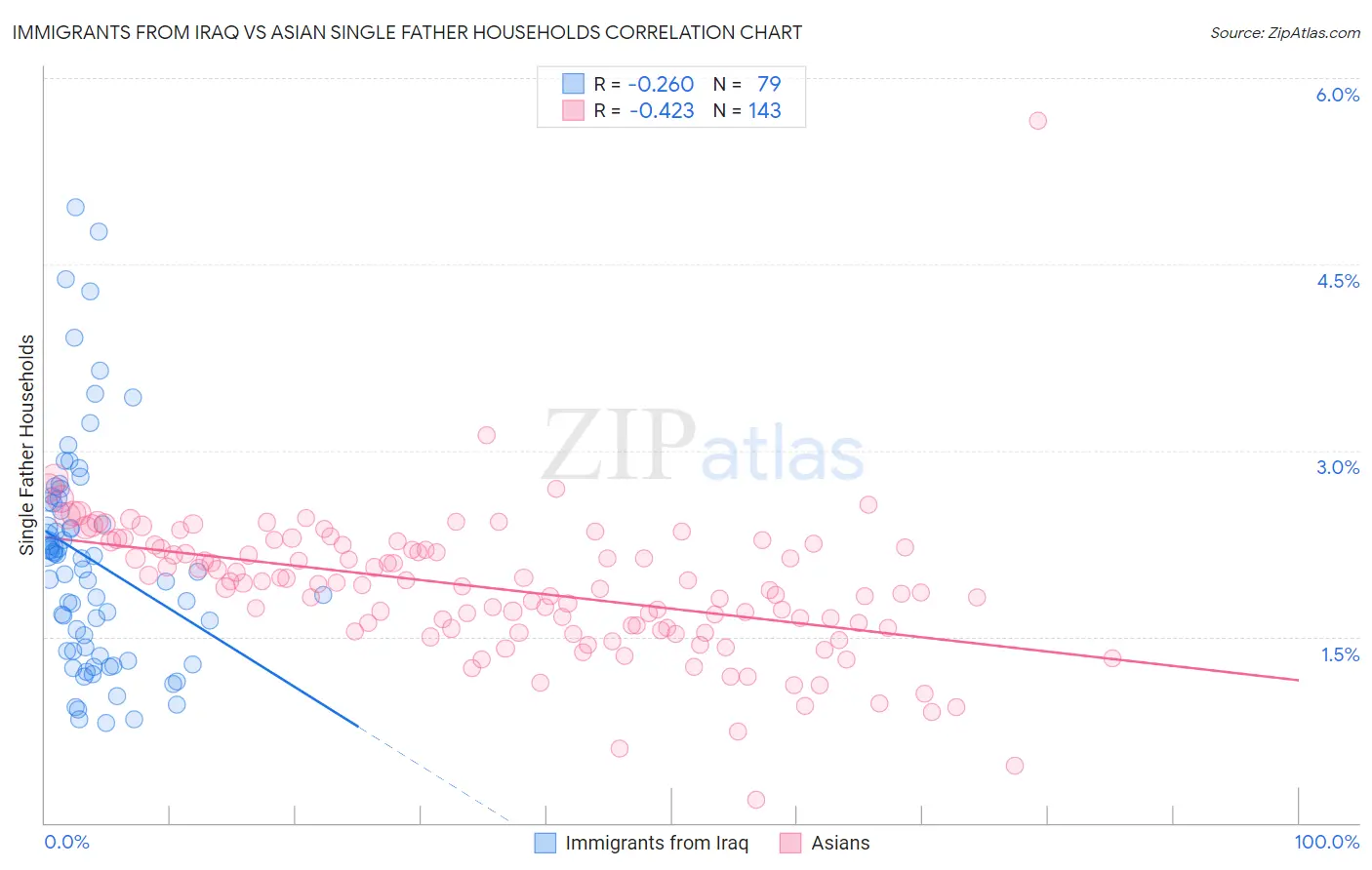 Immigrants from Iraq vs Asian Single Father Households