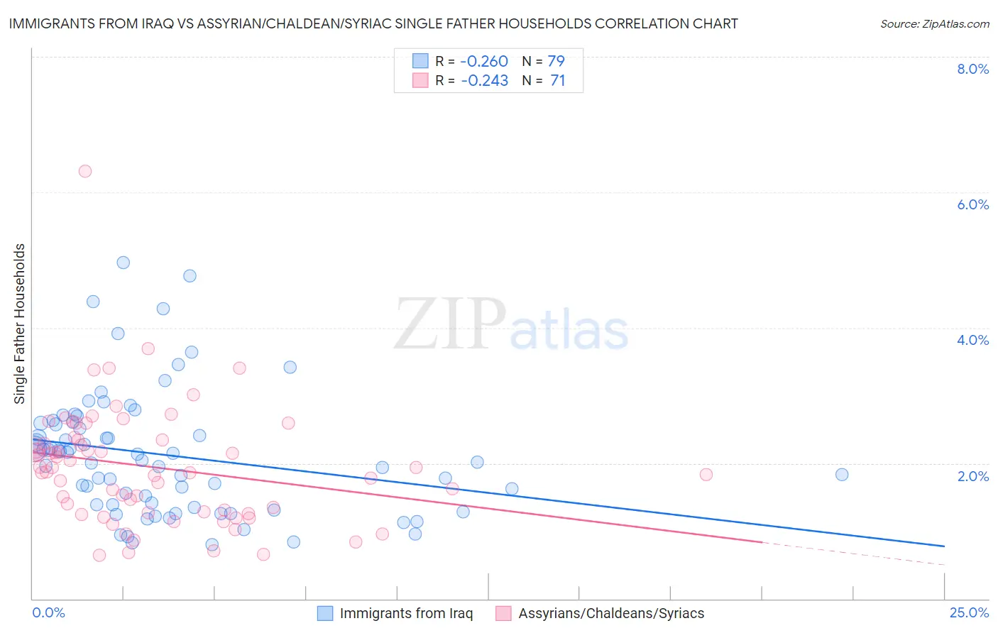 Immigrants from Iraq vs Assyrian/Chaldean/Syriac Single Father Households