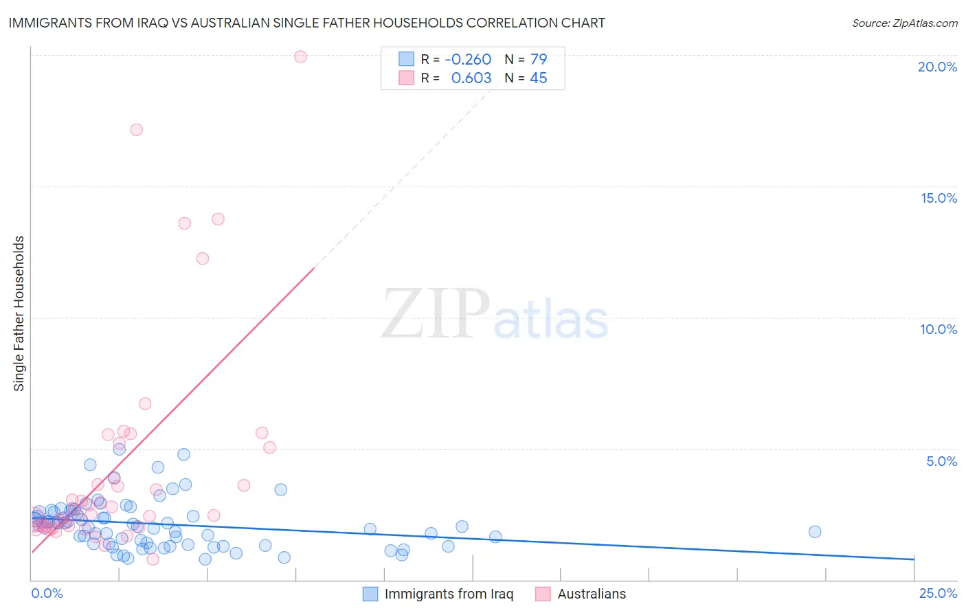 Immigrants from Iraq vs Australian Single Father Households