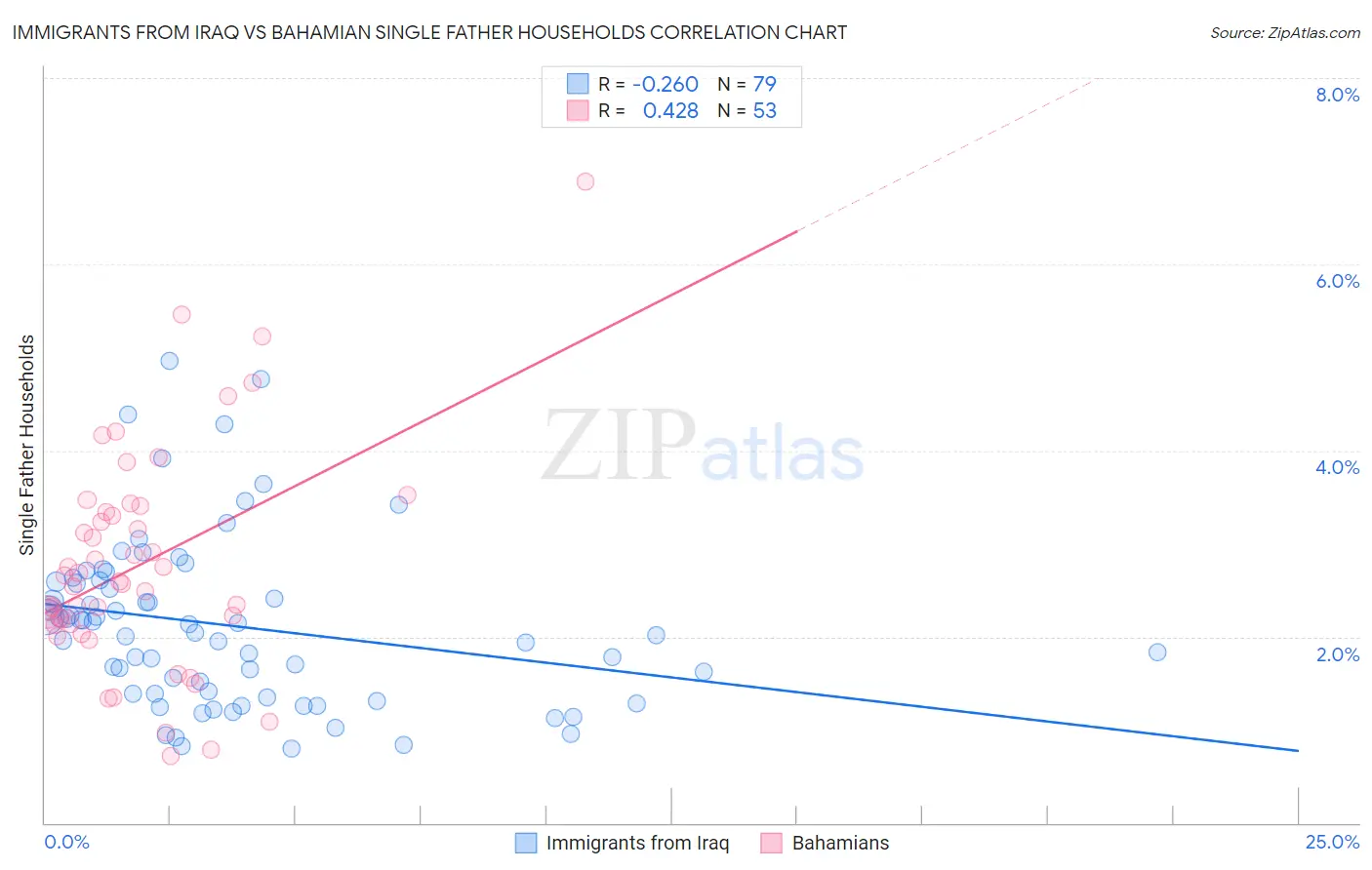 Immigrants from Iraq vs Bahamian Single Father Households