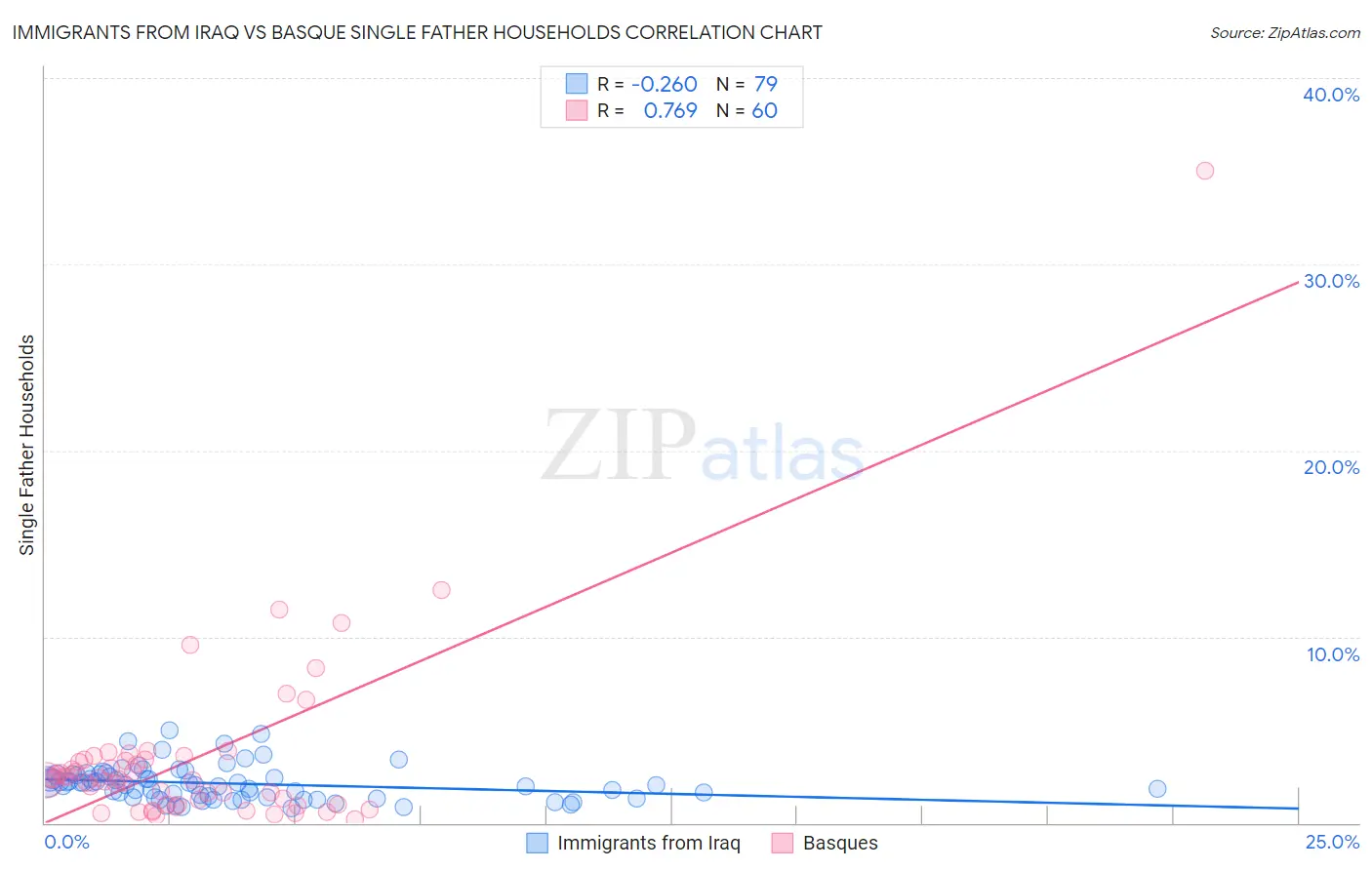 Immigrants from Iraq vs Basque Single Father Households