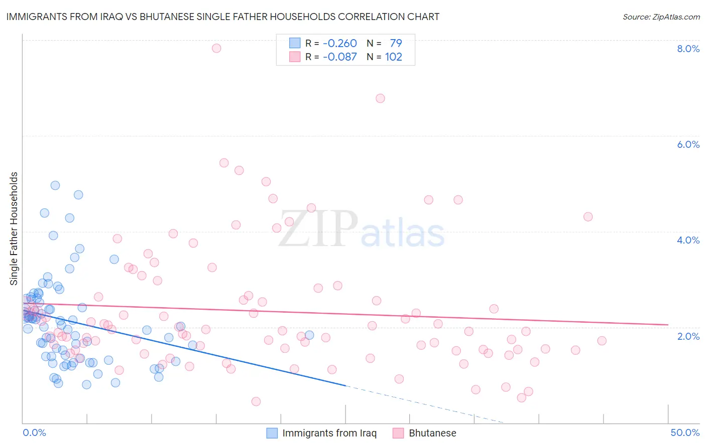 Immigrants from Iraq vs Bhutanese Single Father Households