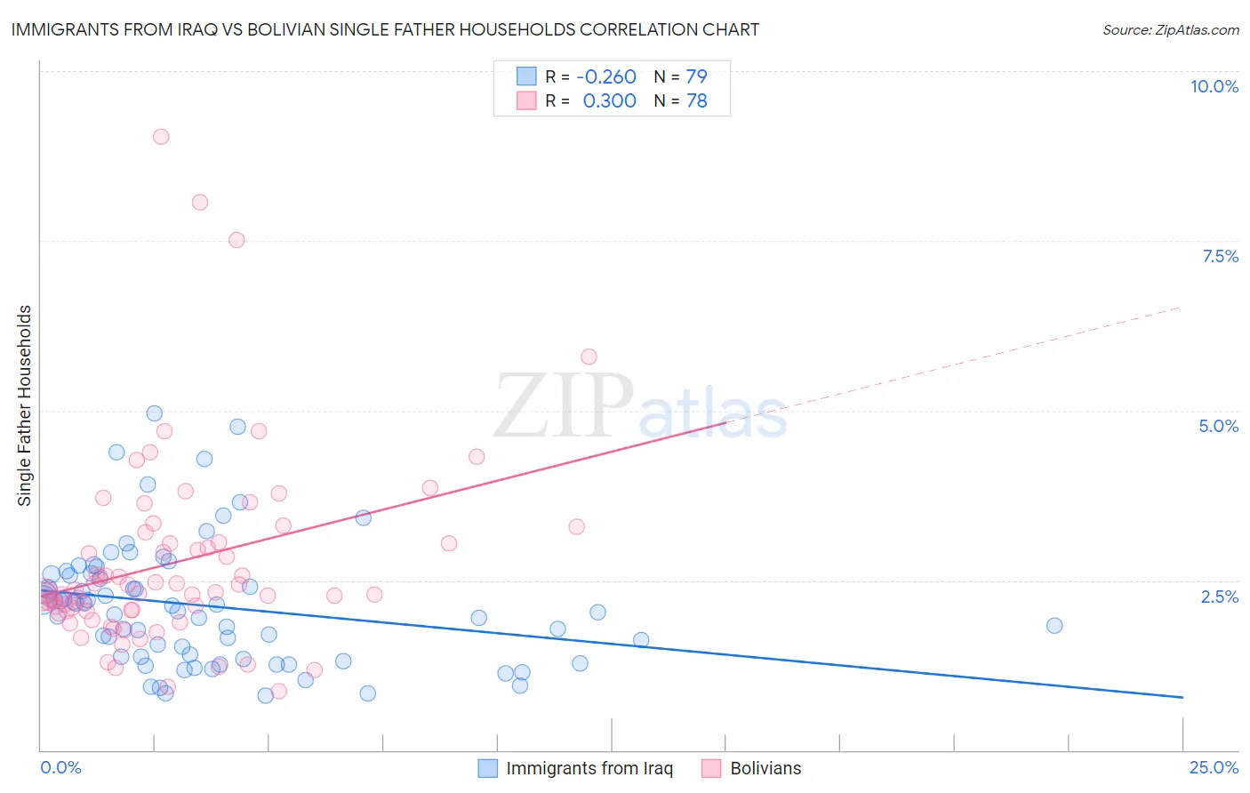 Immigrants from Iraq vs Bolivian Single Father Households