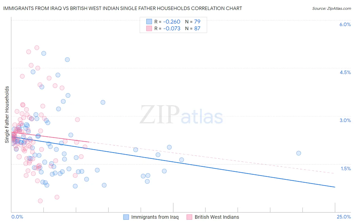 Immigrants from Iraq vs British West Indian Single Father Households