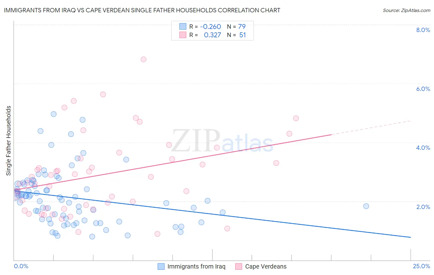 Immigrants from Iraq vs Cape Verdean Single Father Households