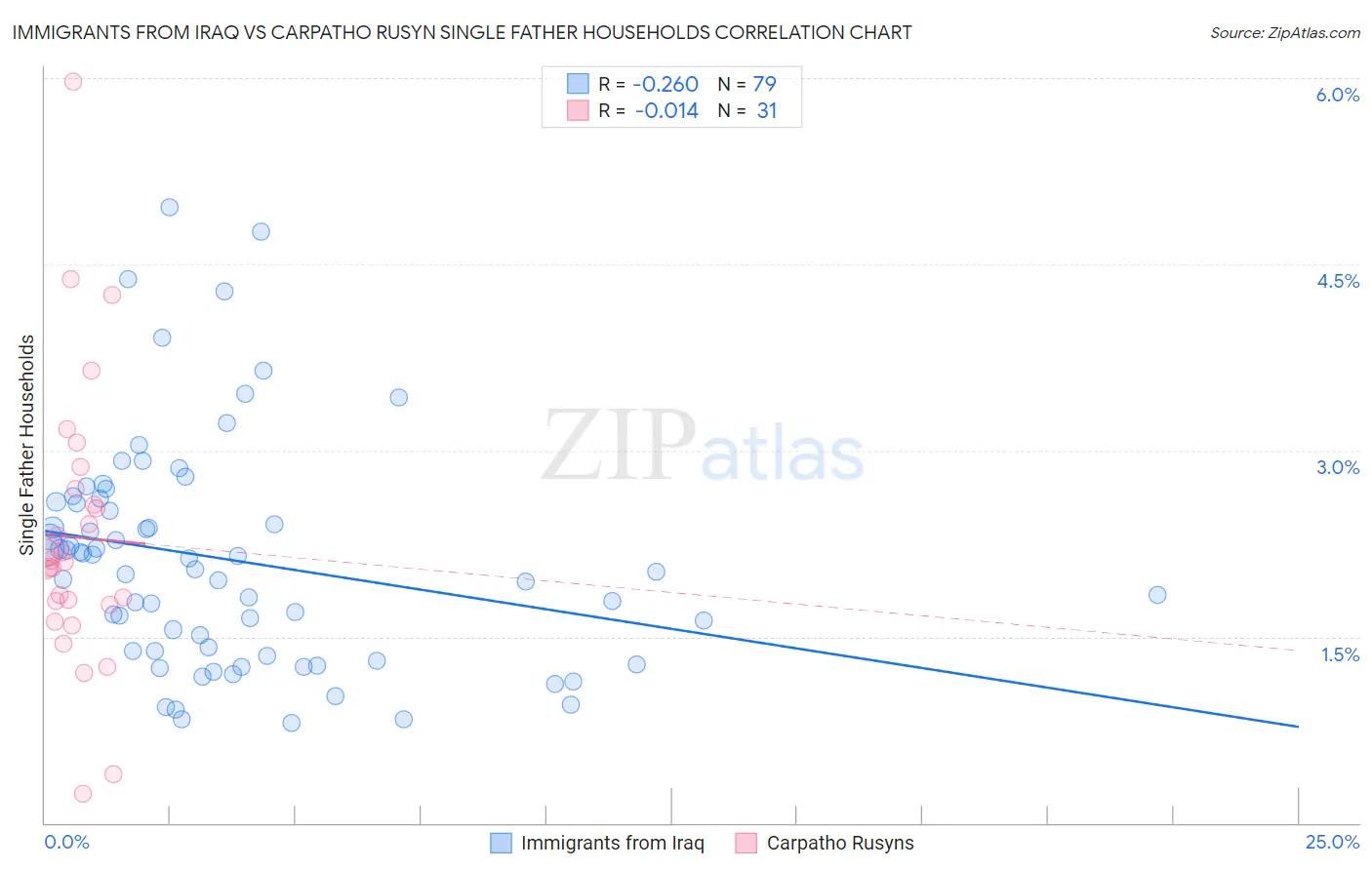 Immigrants from Iraq vs Carpatho Rusyn Single Father Households