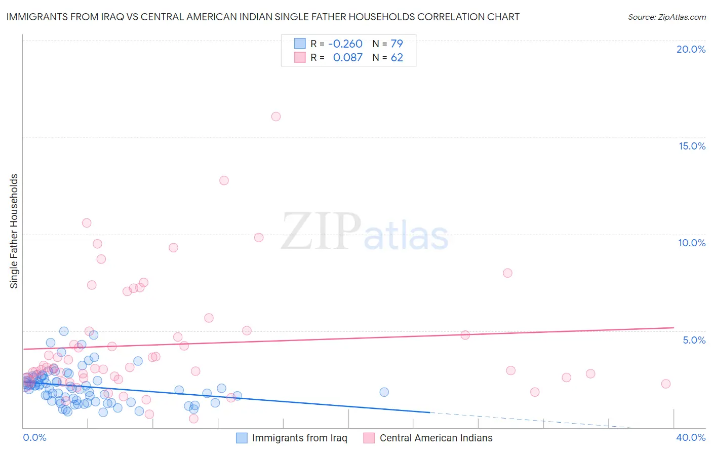 Immigrants from Iraq vs Central American Indian Single Father Households