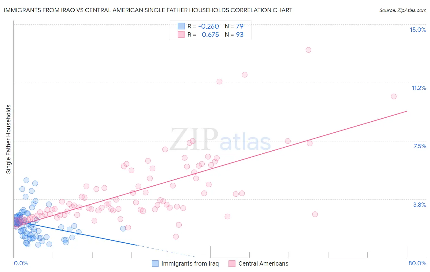Immigrants from Iraq vs Central American Single Father Households