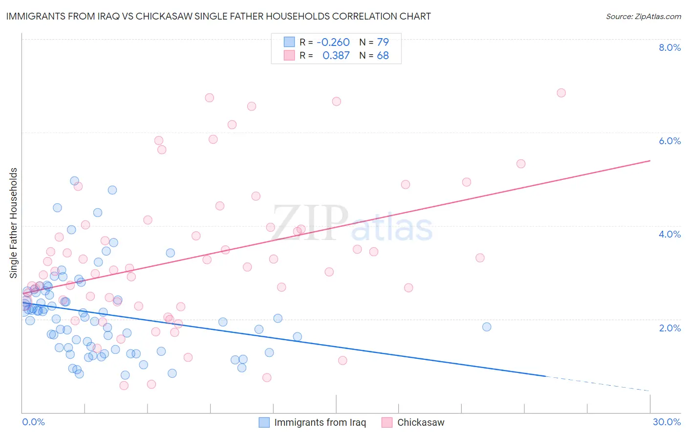 Immigrants from Iraq vs Chickasaw Single Father Households