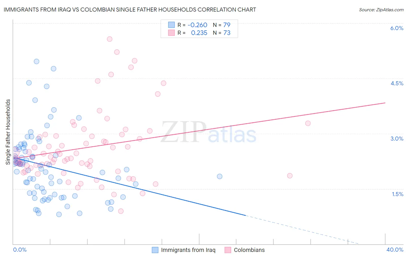 Immigrants from Iraq vs Colombian Single Father Households