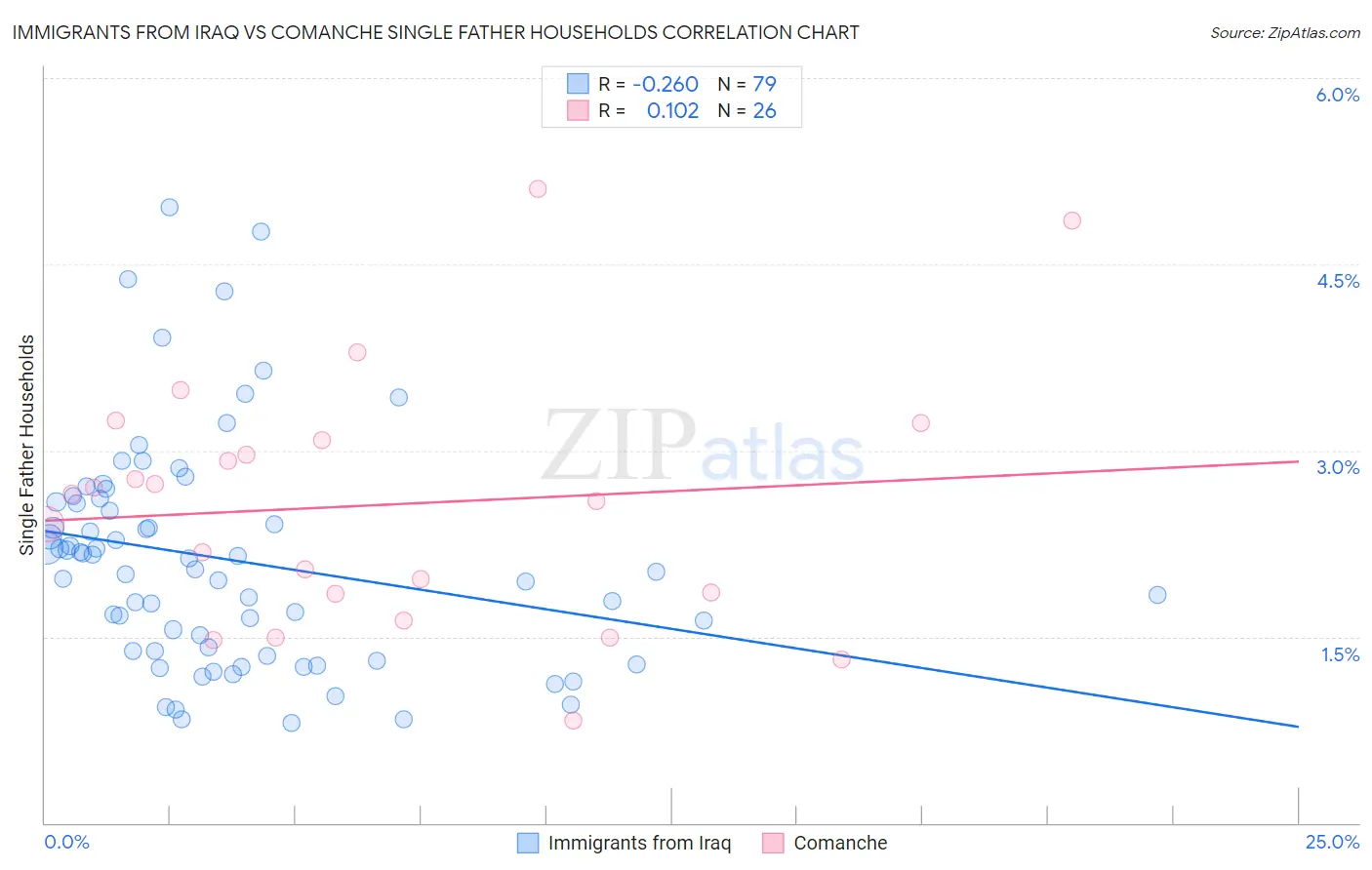 Immigrants from Iraq vs Comanche Single Father Households