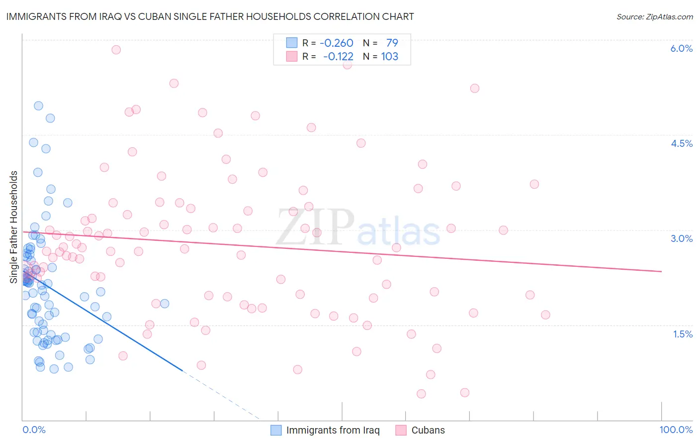 Immigrants from Iraq vs Cuban Single Father Households