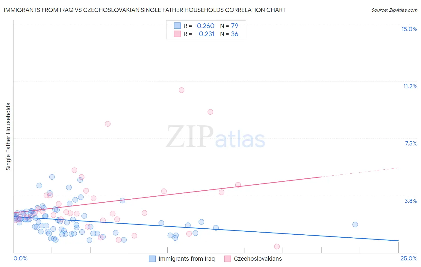 Immigrants from Iraq vs Czechoslovakian Single Father Households