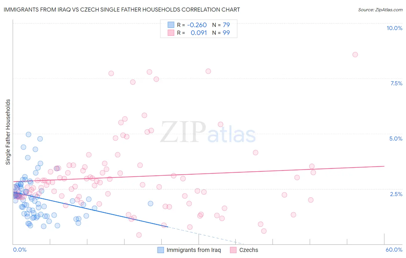Immigrants from Iraq vs Czech Single Father Households