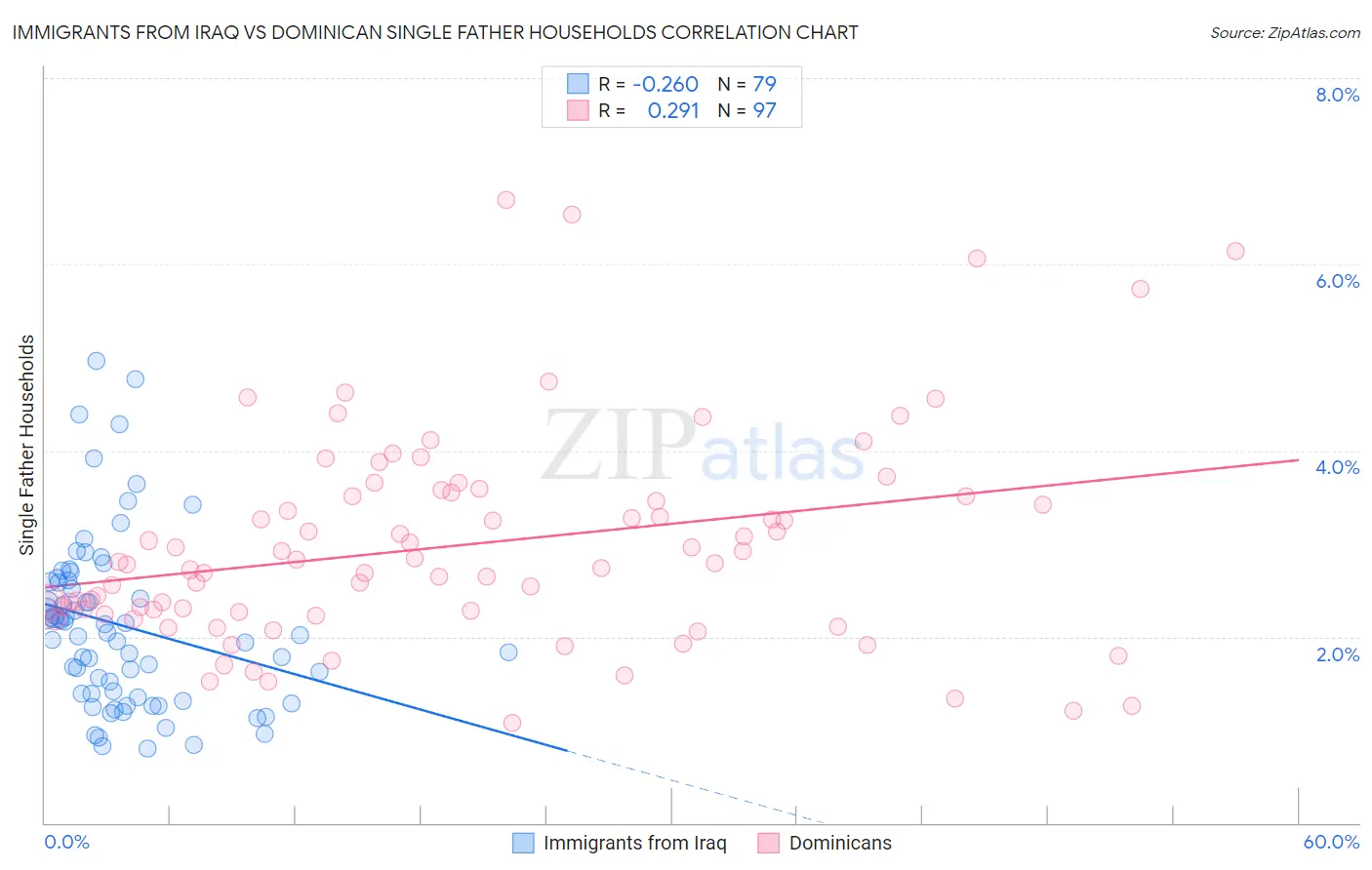 Immigrants from Iraq vs Dominican Single Father Households