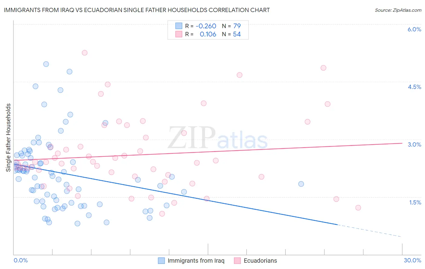 Immigrants from Iraq vs Ecuadorian Single Father Households