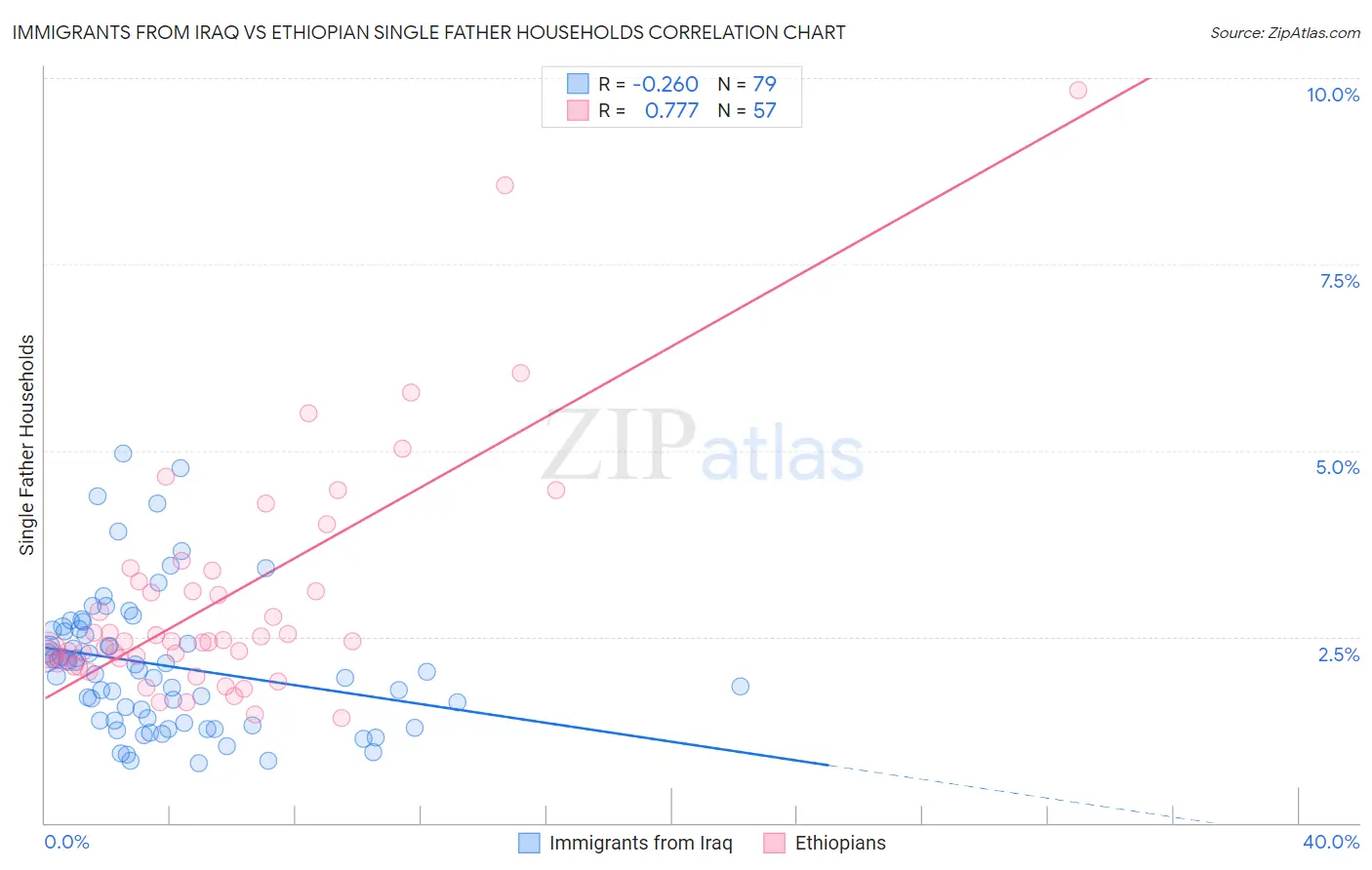 Immigrants from Iraq vs Ethiopian Single Father Households