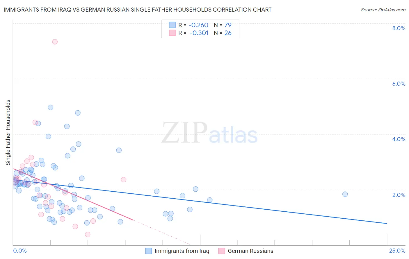 Immigrants from Iraq vs German Russian Single Father Households