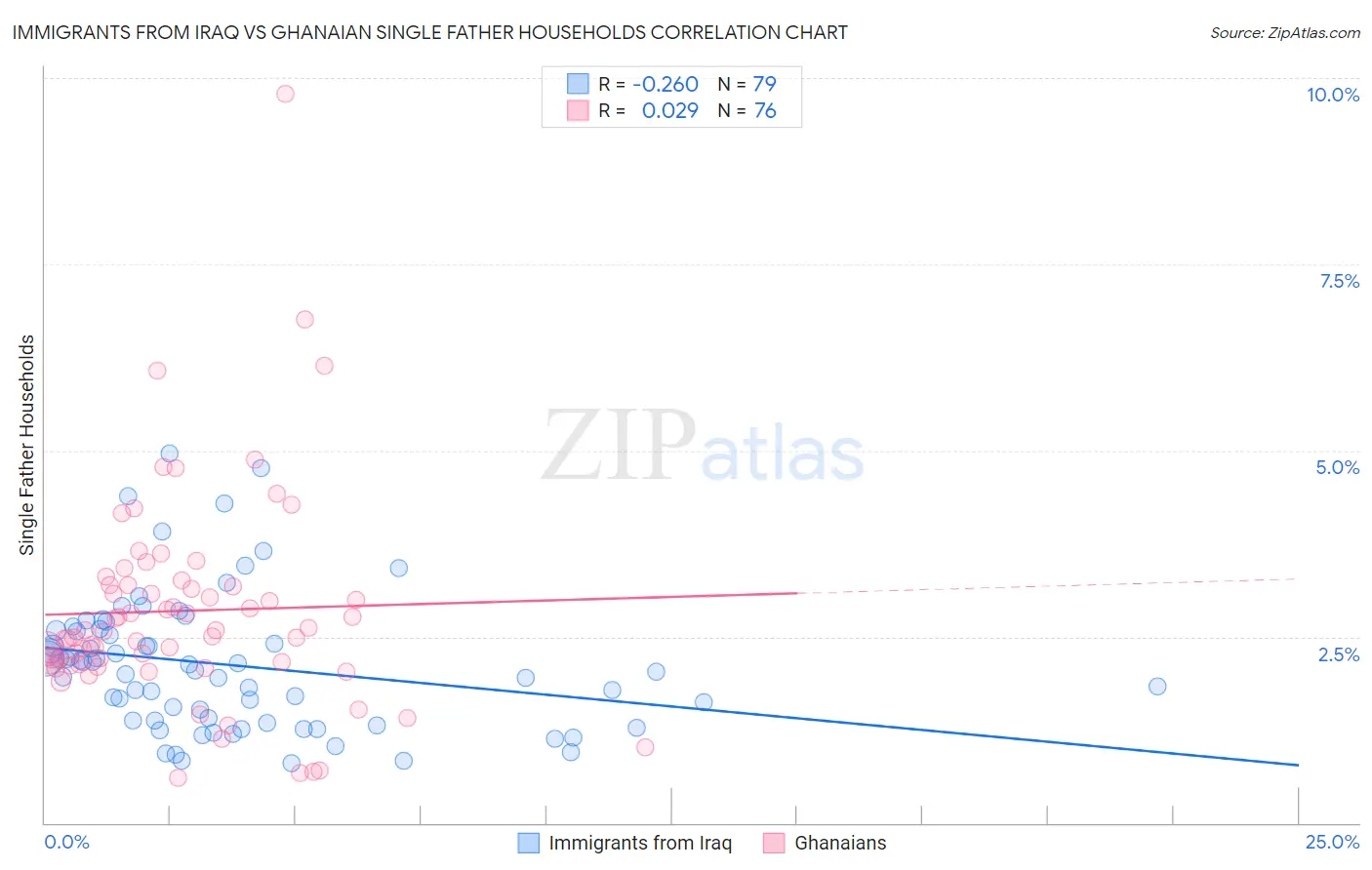 Immigrants from Iraq vs Ghanaian Single Father Households