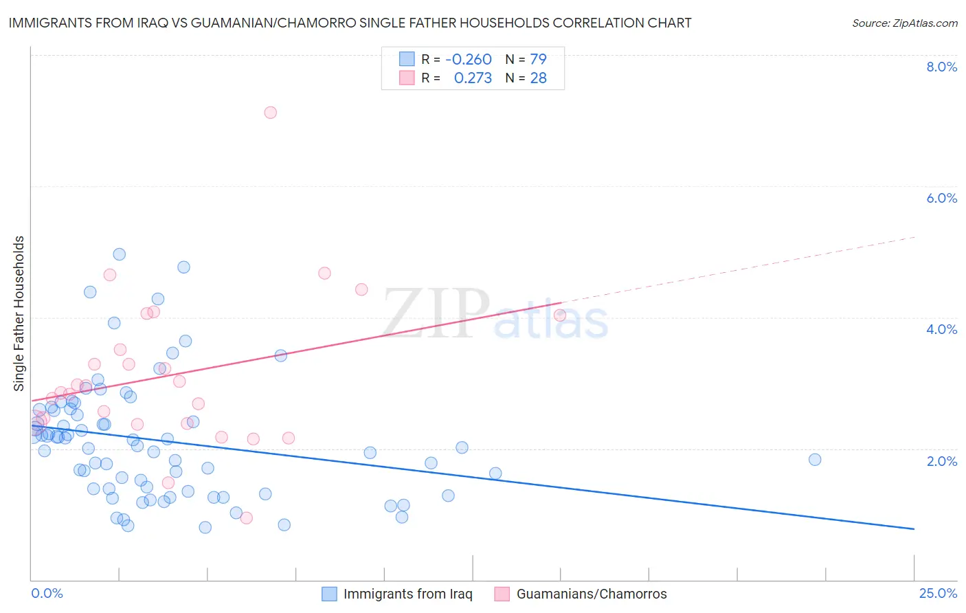 Immigrants from Iraq vs Guamanian/Chamorro Single Father Households