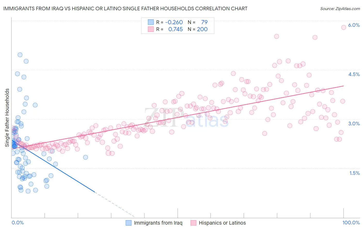 Immigrants from Iraq vs Hispanic or Latino Single Father Households