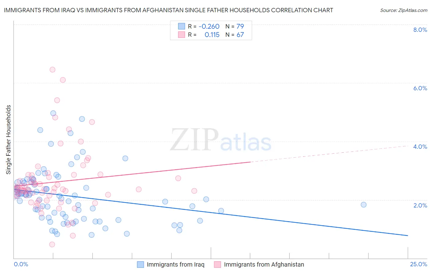 Immigrants from Iraq vs Immigrants from Afghanistan Single Father Households