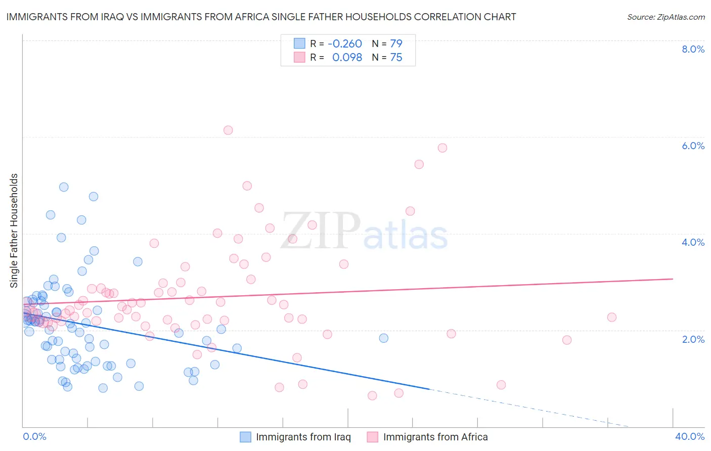 Immigrants from Iraq vs Immigrants from Africa Single Father Households