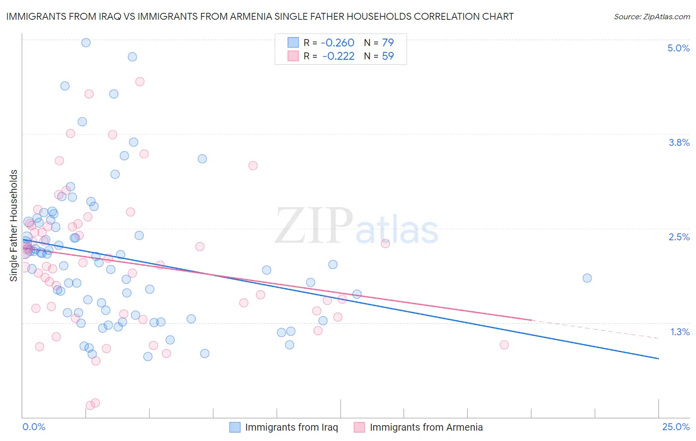 Immigrants from Iraq vs Immigrants from Armenia Single Father Households