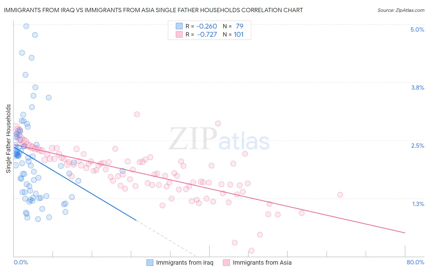 Immigrants from Iraq vs Immigrants from Asia Single Father Households