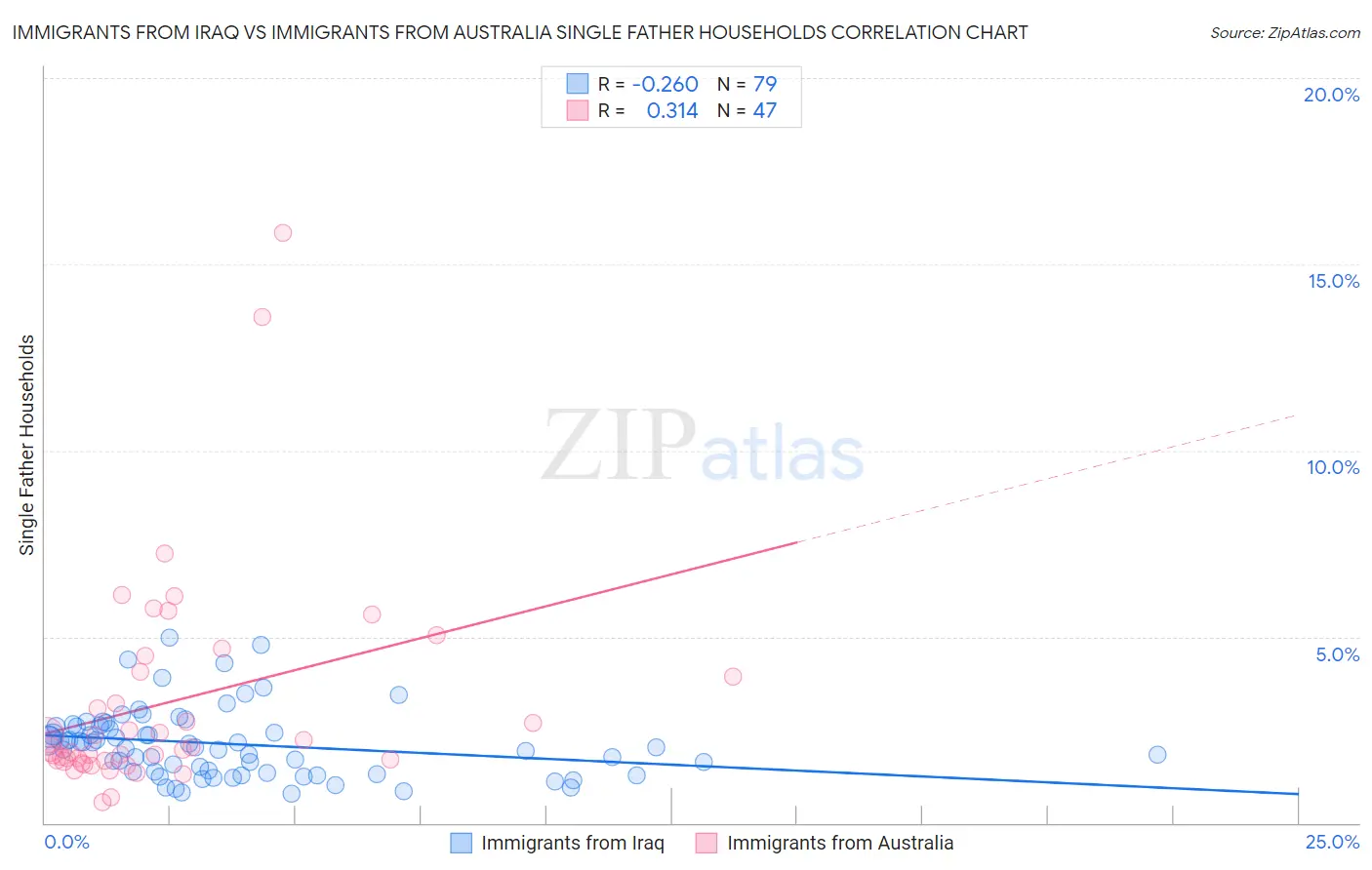 Immigrants from Iraq vs Immigrants from Australia Single Father Households
