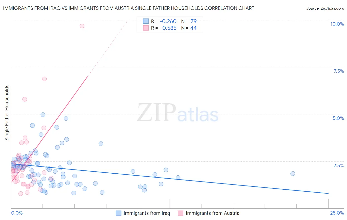 Immigrants from Iraq vs Immigrants from Austria Single Father Households