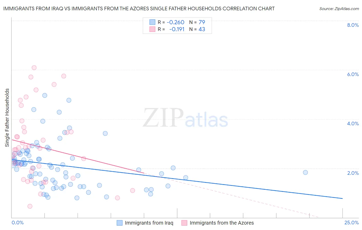 Immigrants from Iraq vs Immigrants from the Azores Single Father Households