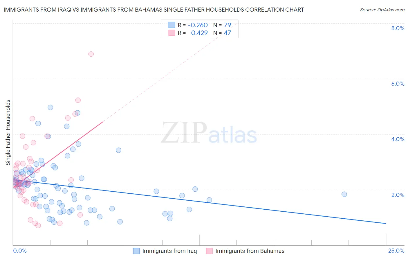 Immigrants from Iraq vs Immigrants from Bahamas Single Father Households