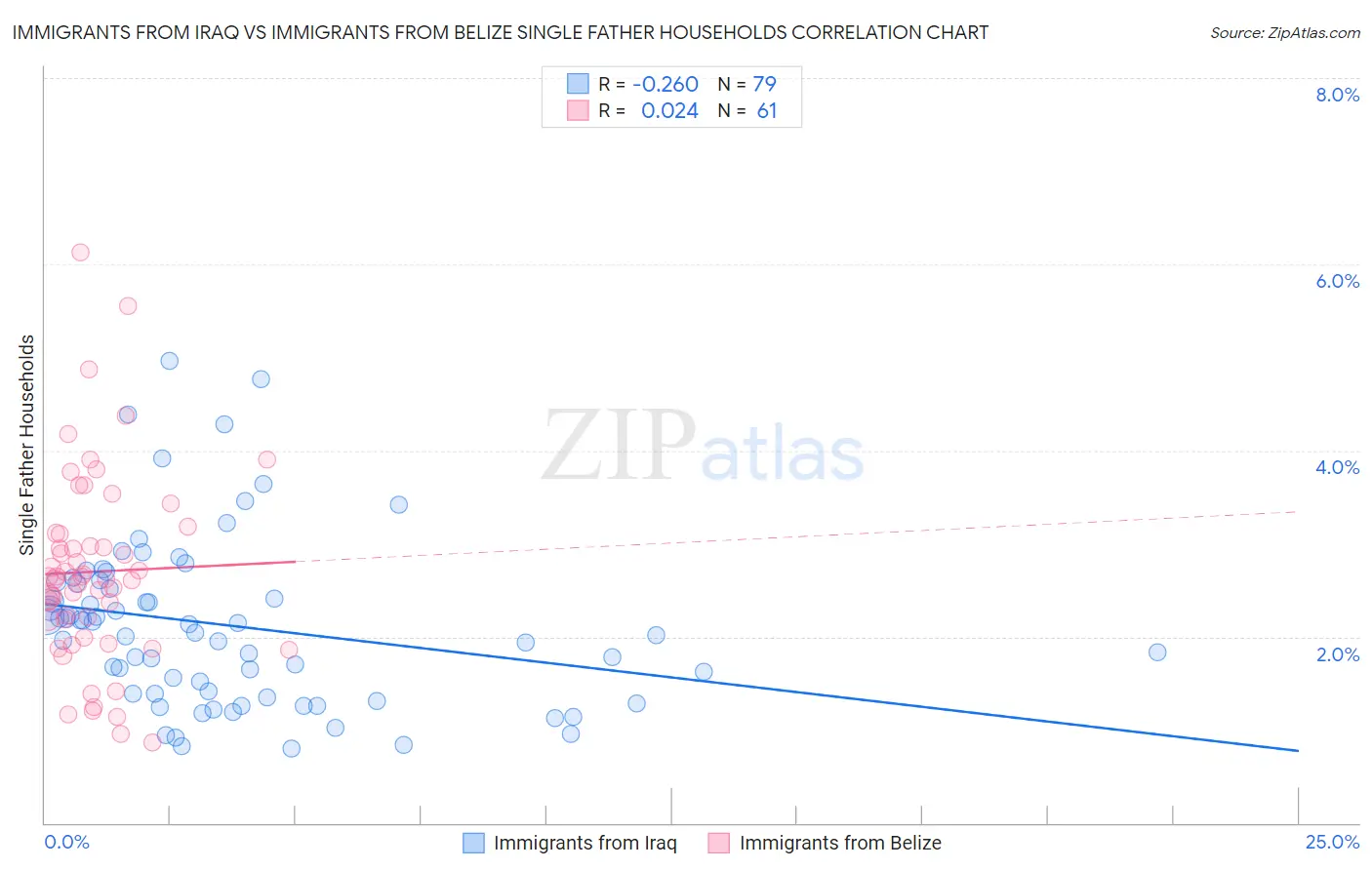 Immigrants from Iraq vs Immigrants from Belize Single Father Households