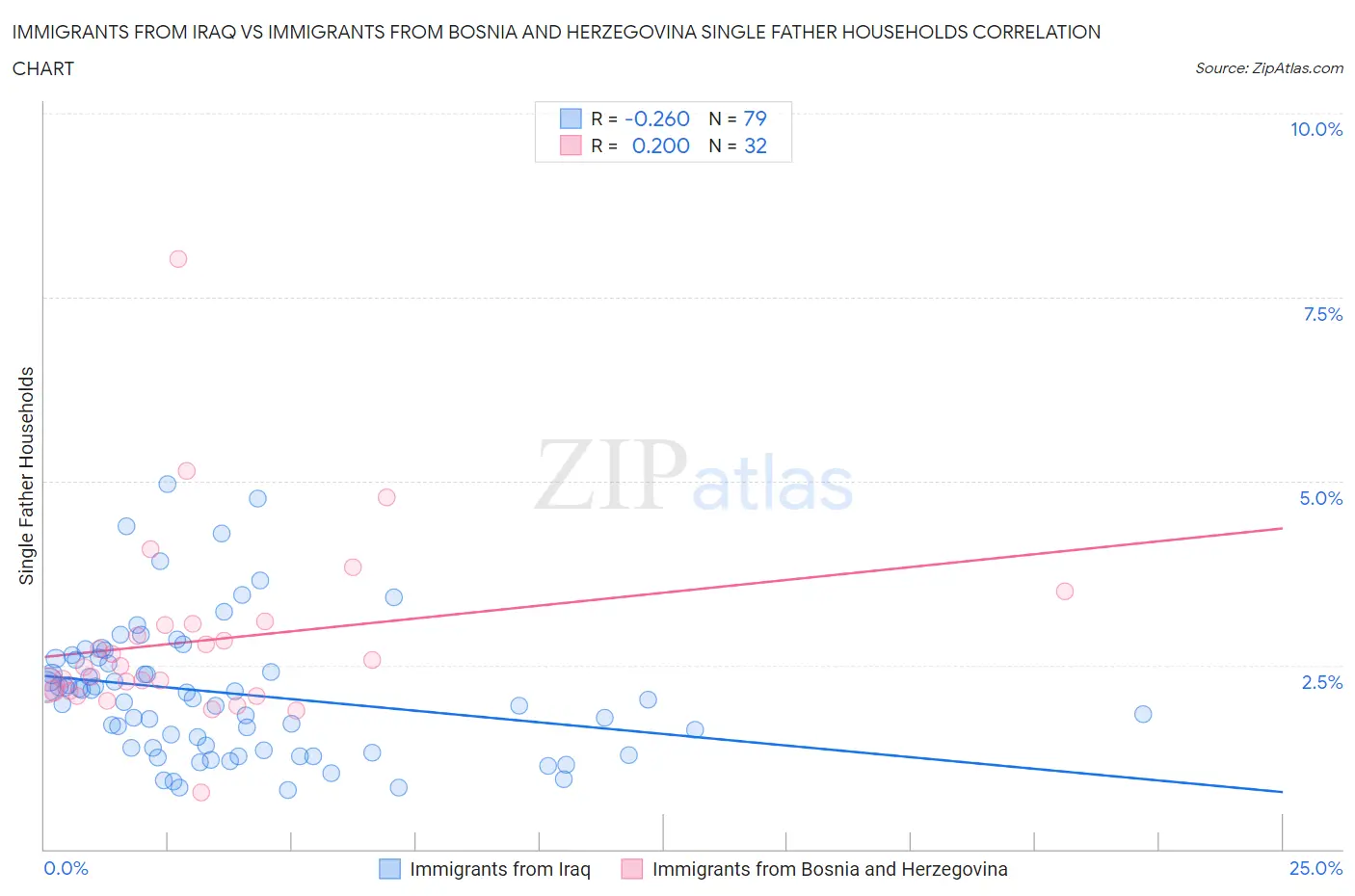 Immigrants from Iraq vs Immigrants from Bosnia and Herzegovina Single Father Households