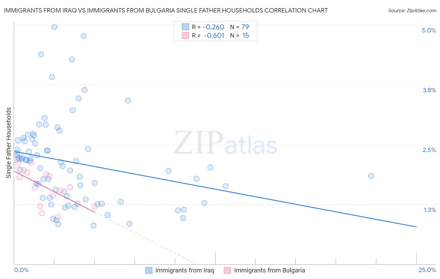 Immigrants from Iraq vs Immigrants from Bulgaria Single Father Households