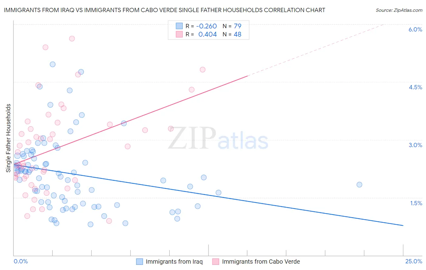 Immigrants from Iraq vs Immigrants from Cabo Verde Single Father Households