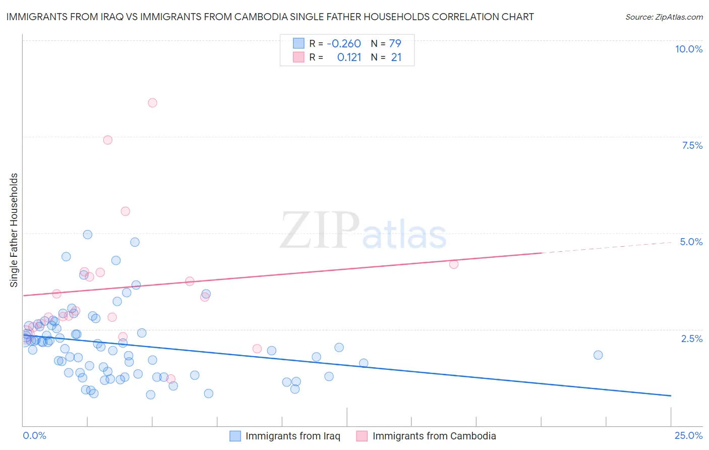Immigrants from Iraq vs Immigrants from Cambodia Single Father Households