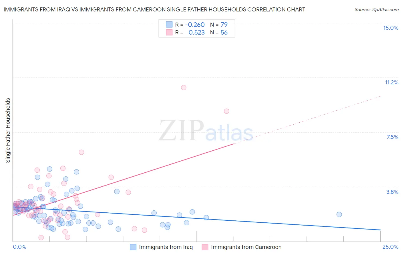 Immigrants from Iraq vs Immigrants from Cameroon Single Father Households