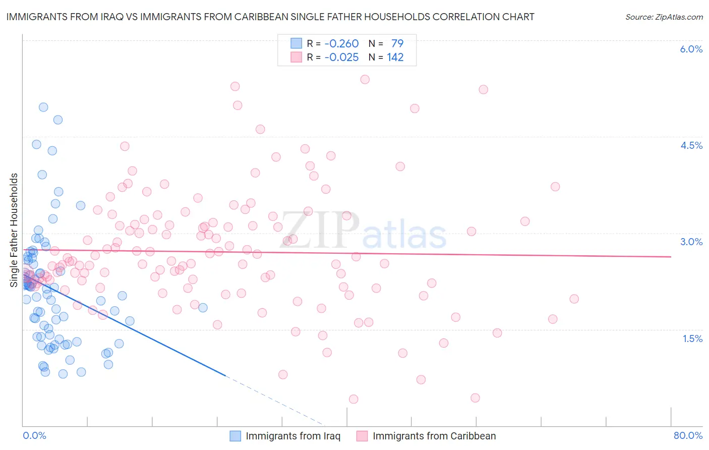 Immigrants from Iraq vs Immigrants from Caribbean Single Father Households