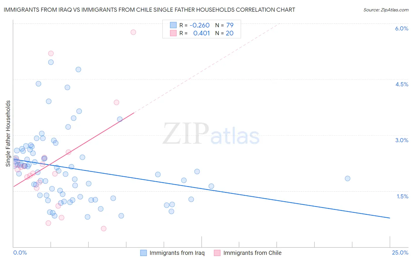 Immigrants from Iraq vs Immigrants from Chile Single Father Households