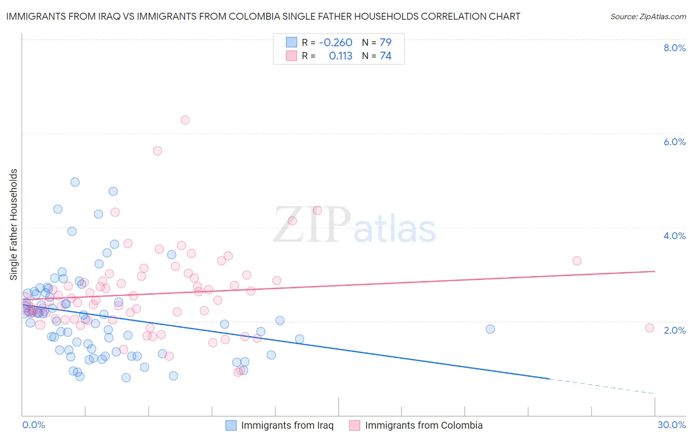 Immigrants from Iraq vs Immigrants from Colombia Single Father Households