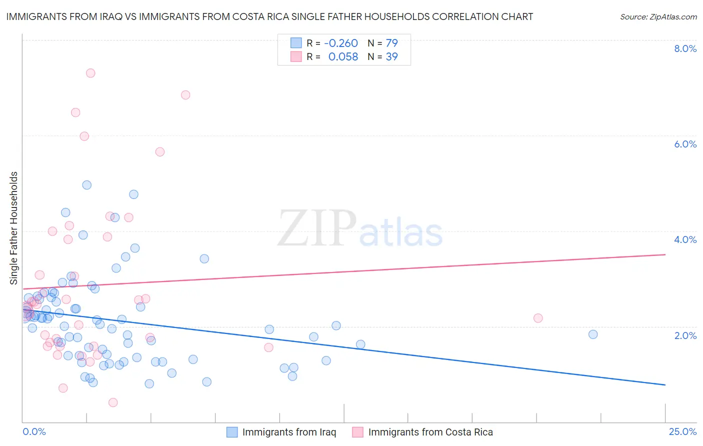 Immigrants from Iraq vs Immigrants from Costa Rica Single Father Households