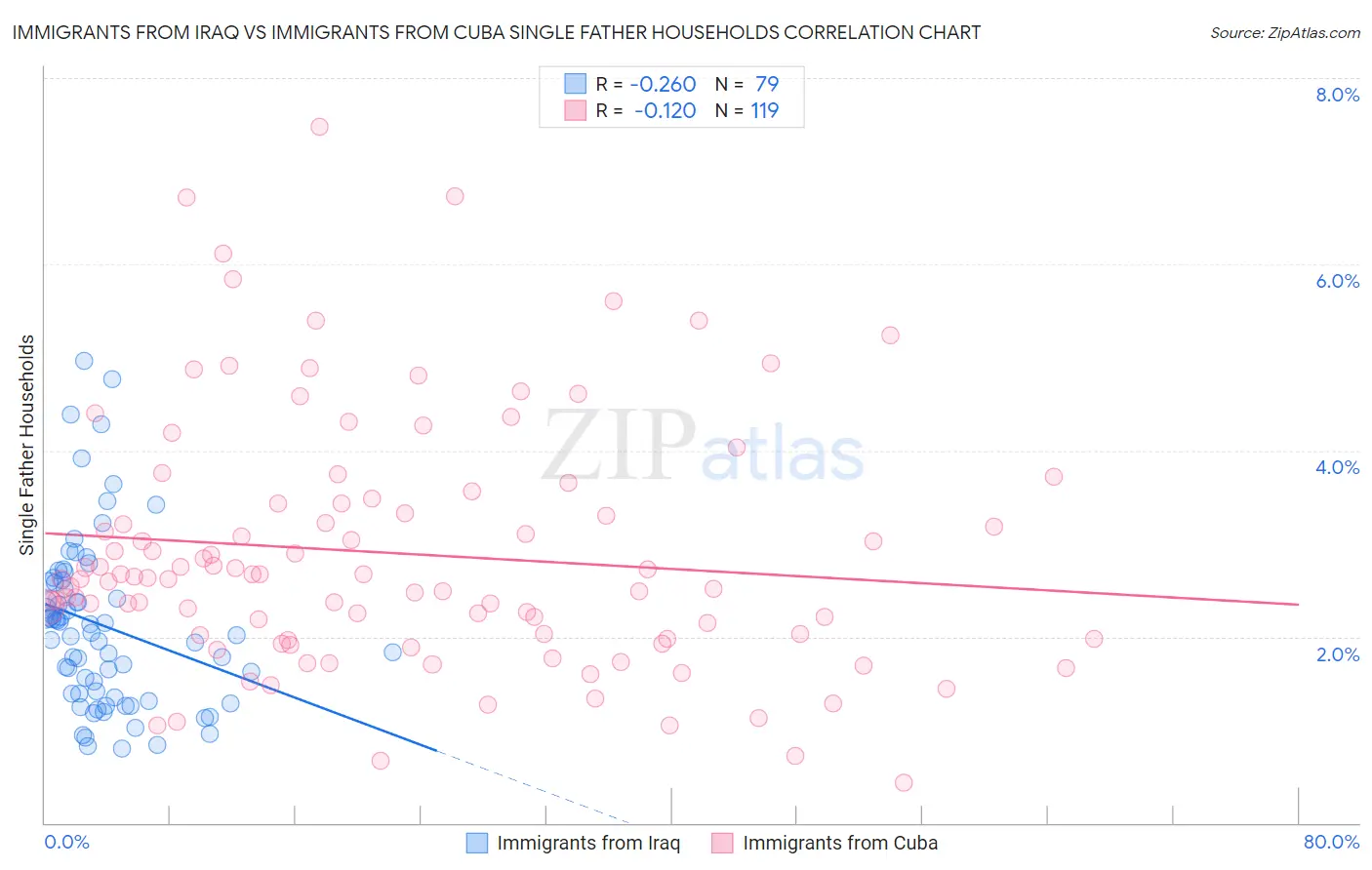 Immigrants from Iraq vs Immigrants from Cuba Single Father Households