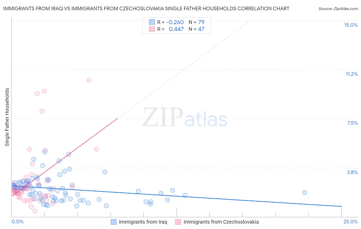 Immigrants from Iraq vs Immigrants from Czechoslovakia Single Father Households